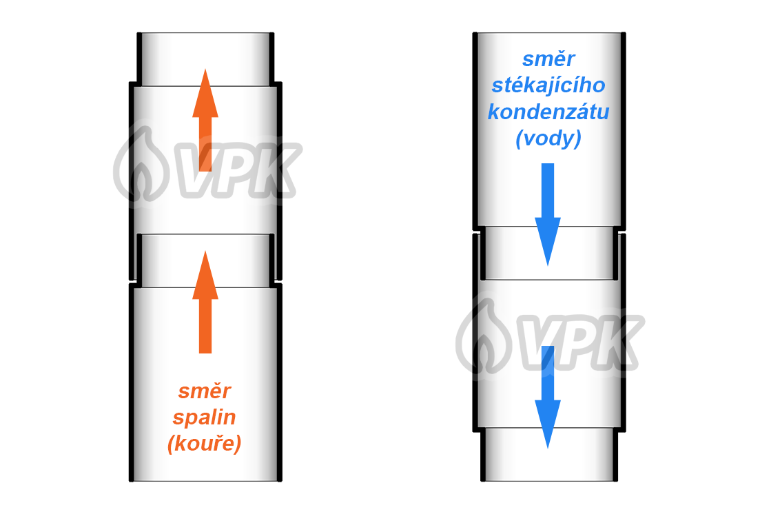 Způsoby sestavení kouřovodu – "po kouři" a "po vodě"