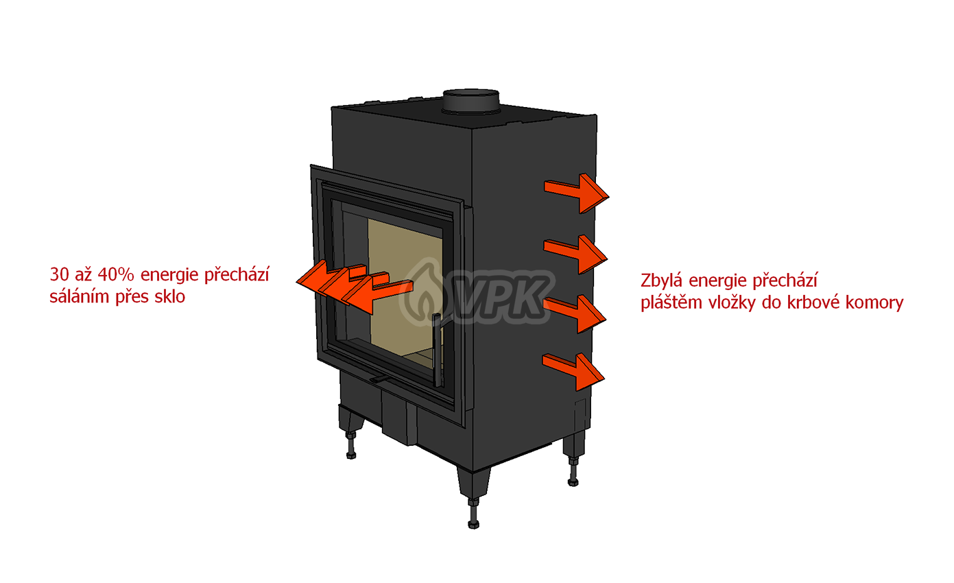 Předávání tepelné energie krbovou vložkou